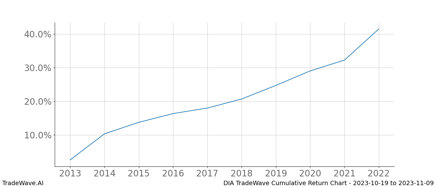 Cumulative chart DIA for date range: 2023-10-19 to 2023-11-09 - this chart shows the cumulative return of the TradeWave opportunity date range for DIA when bought on 2023-10-19 and sold on 2023-11-09 - this percent chart shows the capital growth for the date range over the past 10 years 