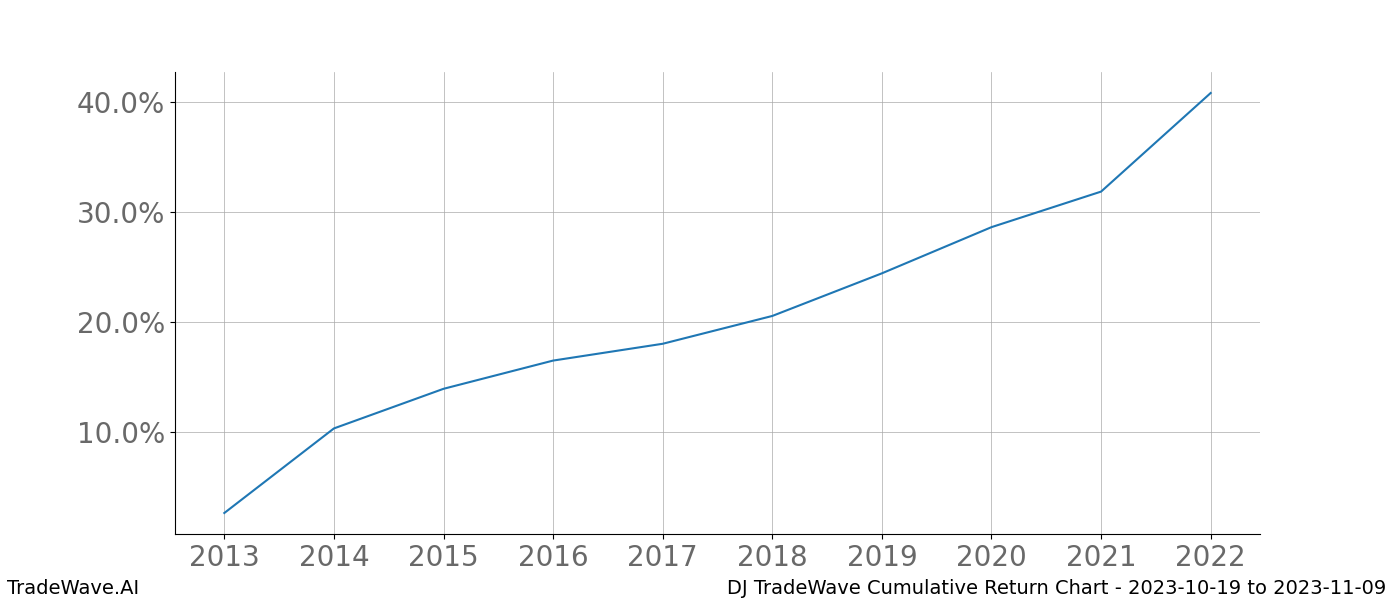 Cumulative chart DJ for date range: 2023-10-19 to 2023-11-09 - this chart shows the cumulative return of the TradeWave opportunity date range for DJ when bought on 2023-10-19 and sold on 2023-11-09 - this percent chart shows the capital growth for the date range over the past 10 years 