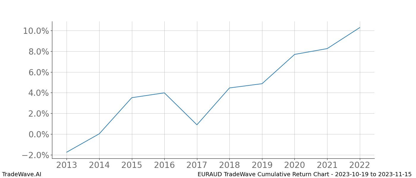 Cumulative chart EURAUD for date range: 2023-10-19 to 2023-11-15 - this chart shows the cumulative return of the TradeWave opportunity date range for EURAUD when bought on 2023-10-19 and sold on 2023-11-15 - this percent chart shows the capital growth for the date range over the past 10 years 