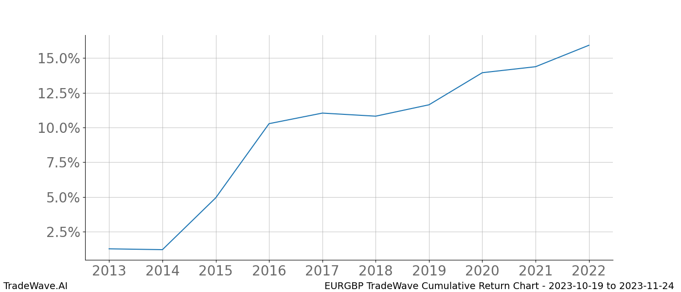 Cumulative chart EURGBP for date range: 2023-10-19 to 2023-11-24 - this chart shows the cumulative return of the TradeWave opportunity date range for EURGBP when bought on 2023-10-19 and sold on 2023-11-24 - this percent chart shows the capital growth for the date range over the past 10 years 