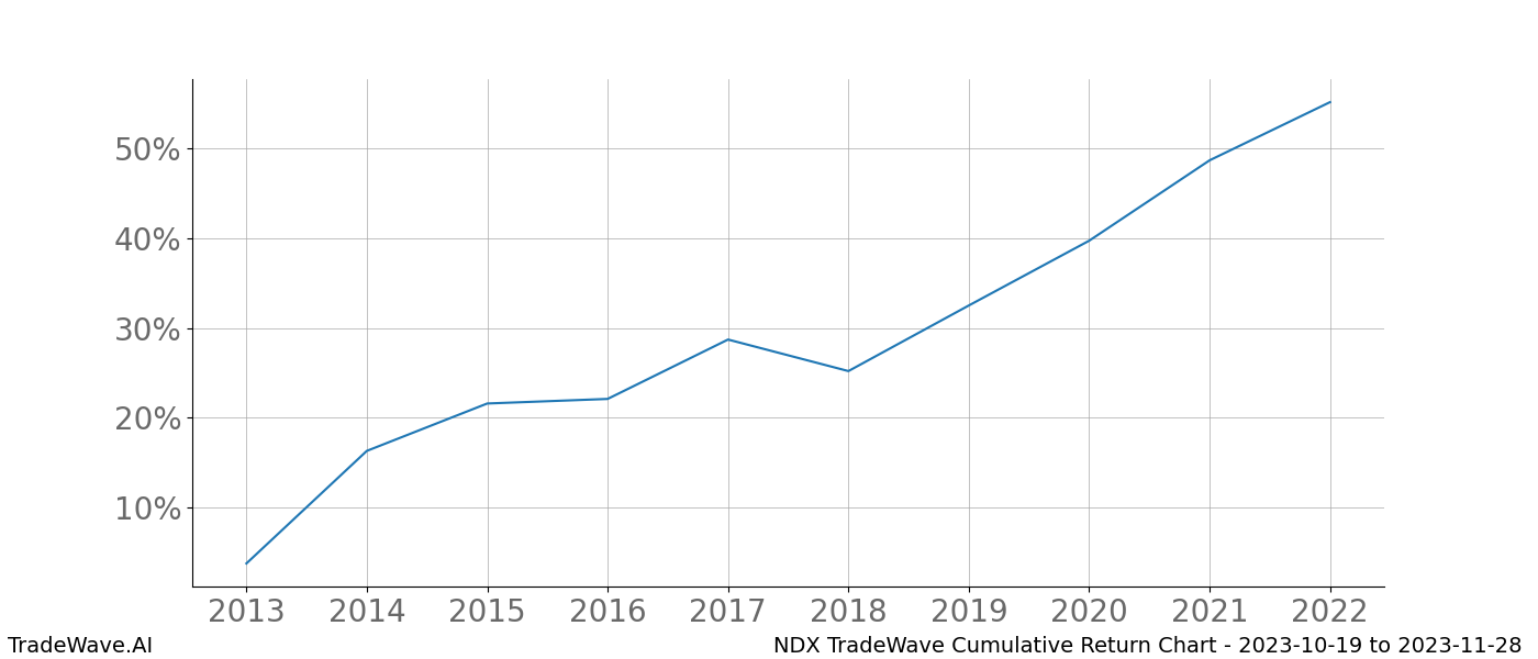 Cumulative chart NDX for date range: 2023-10-19 to 2023-11-28 - this chart shows the cumulative return of the TradeWave opportunity date range for NDX when bought on 2023-10-19 and sold on 2023-11-28 - this percent chart shows the capital growth for the date range over the past 10 years 