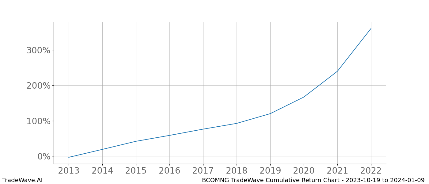 Cumulative chart BCOMNG for date range: 2023-10-19 to 2024-01-09 - this chart shows the cumulative return of the TradeWave opportunity date range for BCOMNG when bought on 2023-10-19 and sold on 2024-01-09 - this percent chart shows the capital growth for the date range over the past 10 years 