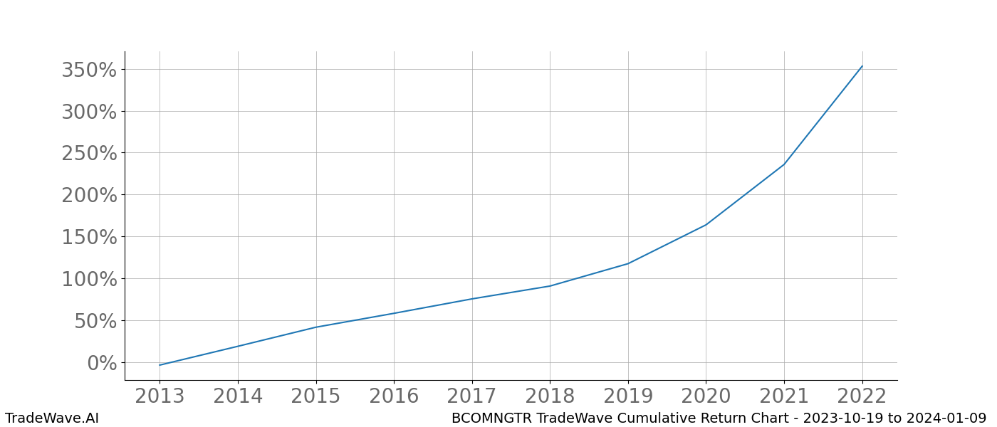 Cumulative chart BCOMNGTR for date range: 2023-10-19 to 2024-01-09 - this chart shows the cumulative return of the TradeWave opportunity date range for BCOMNGTR when bought on 2023-10-19 and sold on 2024-01-09 - this percent chart shows the capital growth for the date range over the past 10 years 