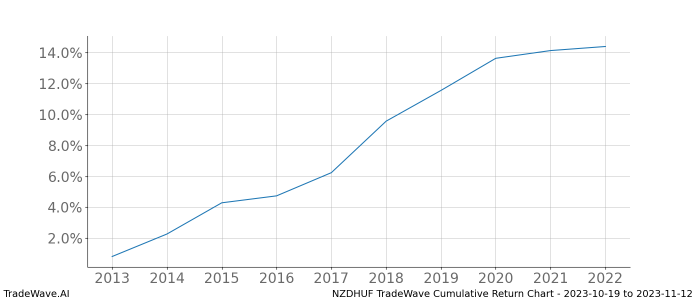 Cumulative chart NZDHUF for date range: 2023-10-19 to 2023-11-12 - this chart shows the cumulative return of the TradeWave opportunity date range for NZDHUF when bought on 2023-10-19 and sold on 2023-11-12 - this percent chart shows the capital growth for the date range over the past 10 years 