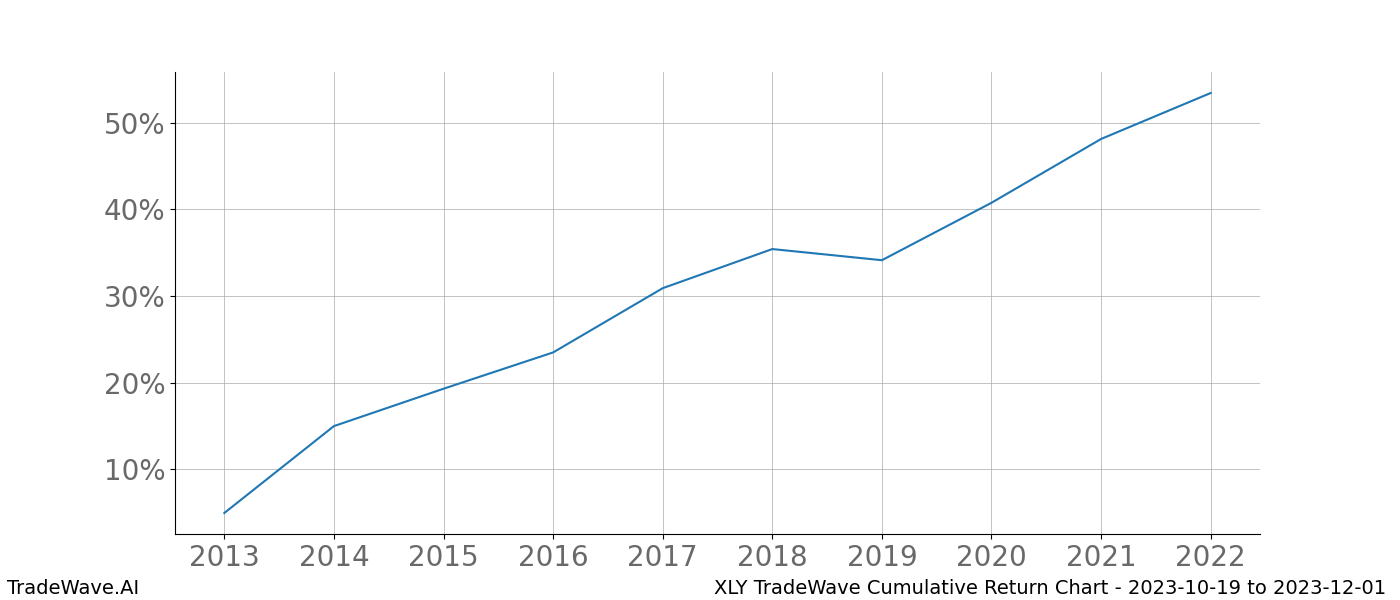 Cumulative chart XLY for date range: 2023-10-19 to 2023-12-01 - this chart shows the cumulative return of the TradeWave opportunity date range for XLY when bought on 2023-10-19 and sold on 2023-12-01 - this percent chart shows the capital growth for the date range over the past 10 years 