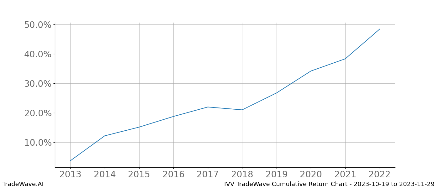 Cumulative chart IVV for date range: 2023-10-19 to 2023-11-29 - this chart shows the cumulative return of the TradeWave opportunity date range for IVV when bought on 2023-10-19 and sold on 2023-11-29 - this percent chart shows the capital growth for the date range over the past 10 years 