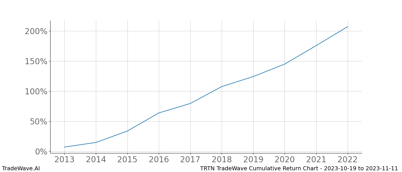 Cumulative chart TRTN for date range: 2023-10-19 to 2023-11-11 - this chart shows the cumulative return of the TradeWave opportunity date range for TRTN when bought on 2023-10-19 and sold on 2023-11-11 - this percent chart shows the capital growth for the date range over the past 10 years 