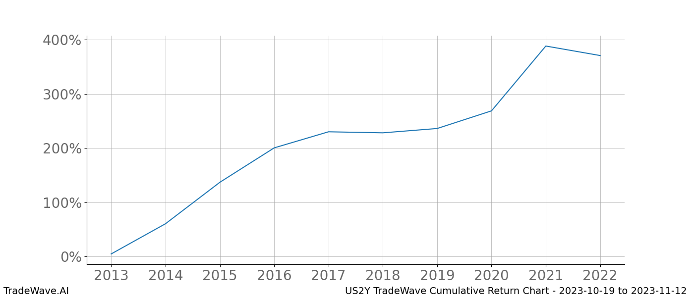 Cumulative chart US2Y for date range: 2023-10-19 to 2023-11-12 - this chart shows the cumulative return of the TradeWave opportunity date range for US2Y when bought on 2023-10-19 and sold on 2023-11-12 - this percent chart shows the capital growth for the date range over the past 10 years 