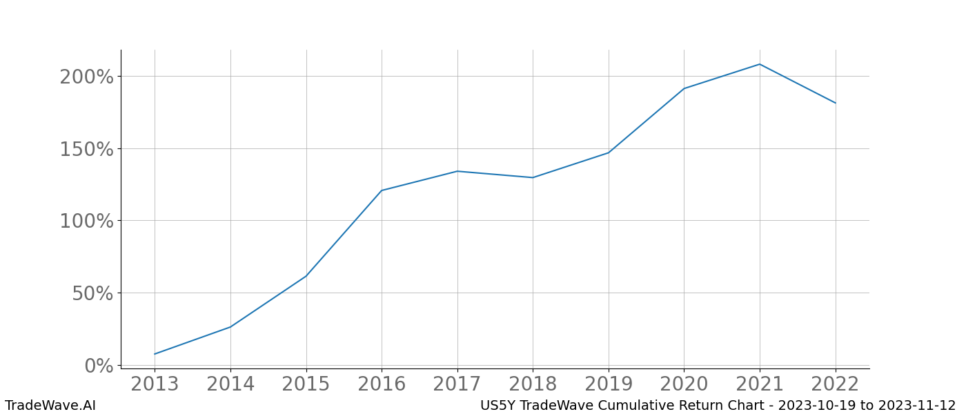 Cumulative chart US5Y for date range: 2023-10-19 to 2023-11-12 - this chart shows the cumulative return of the TradeWave opportunity date range for US5Y when bought on 2023-10-19 and sold on 2023-11-12 - this percent chart shows the capital growth for the date range over the past 10 years 