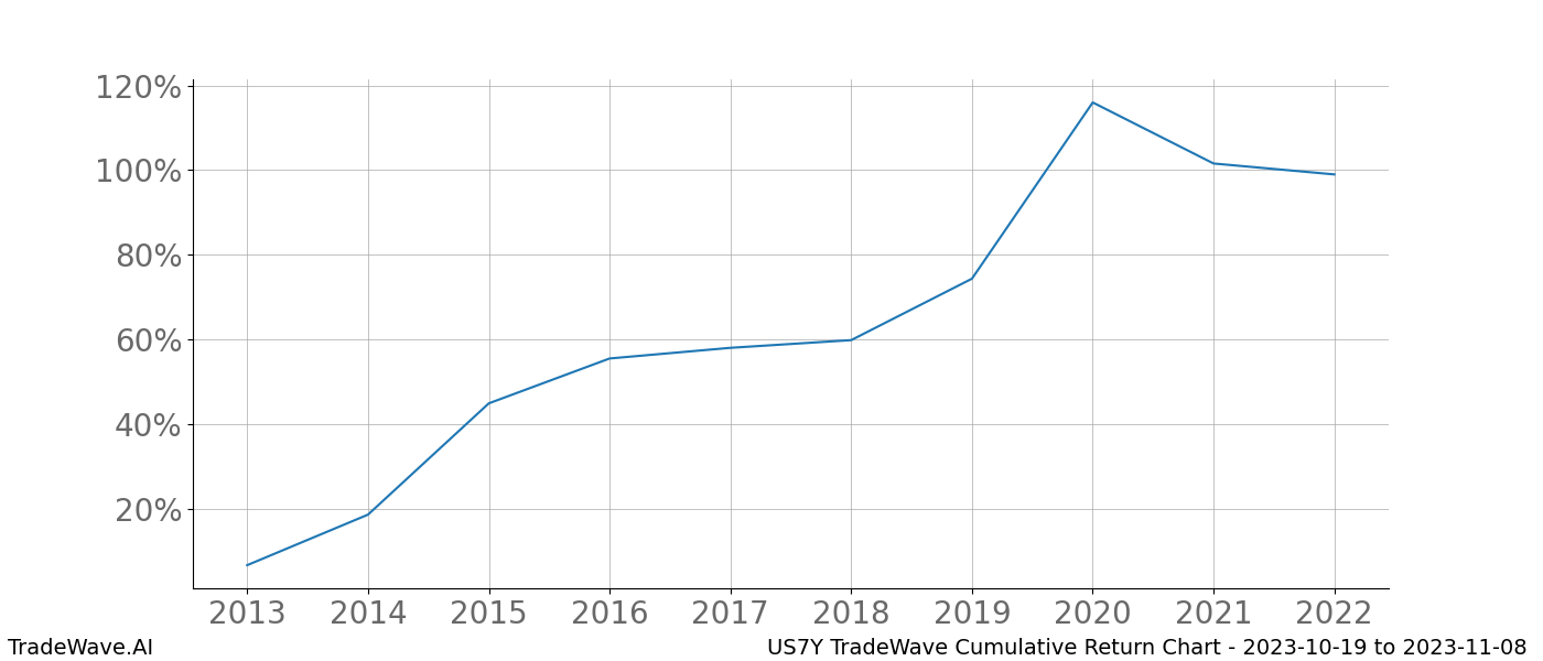 Cumulative chart US7Y for date range: 2023-10-19 to 2023-11-08 - this chart shows the cumulative return of the TradeWave opportunity date range for US7Y when bought on 2023-10-19 and sold on 2023-11-08 - this percent chart shows the capital growth for the date range over the past 10 years 