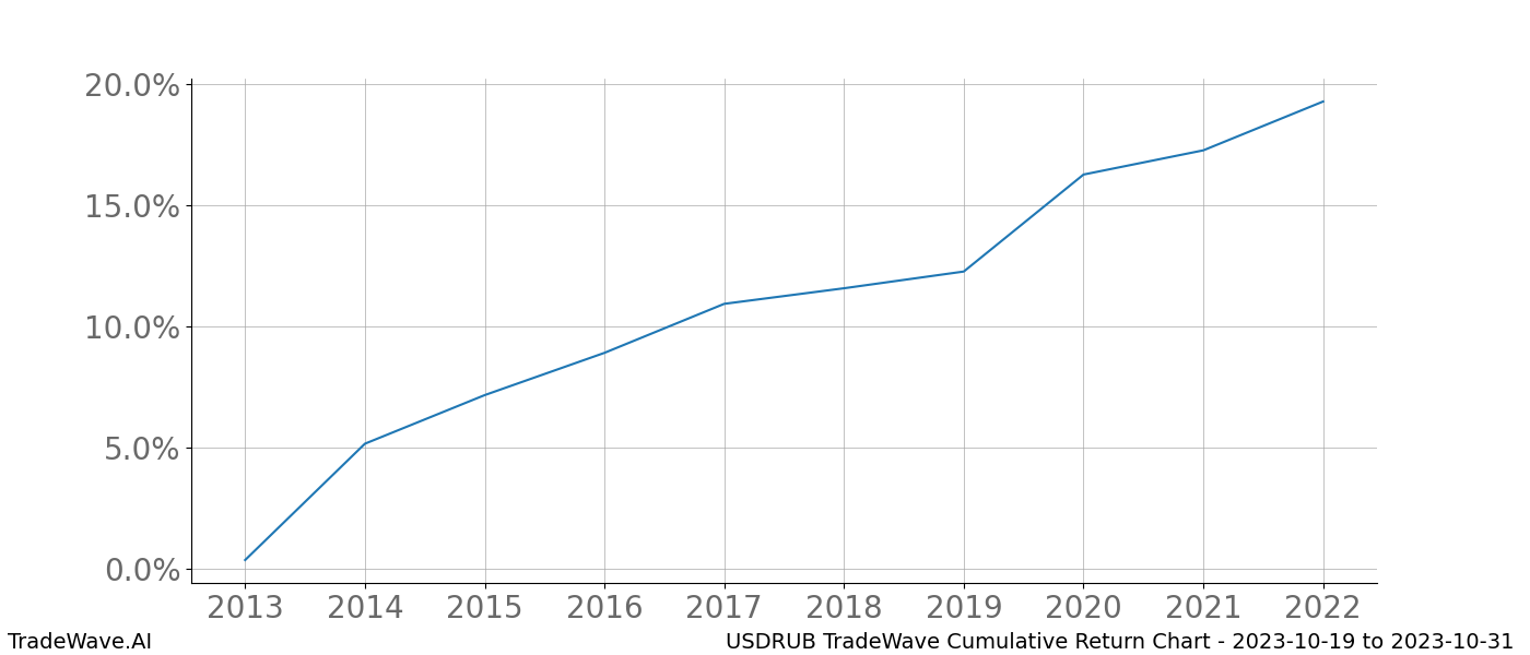 Cumulative chart USDRUB for date range: 2023-10-19 to 2023-10-31 - this chart shows the cumulative return of the TradeWave opportunity date range for USDRUB when bought on 2023-10-19 and sold on 2023-10-31 - this percent chart shows the capital growth for the date range over the past 10 years 