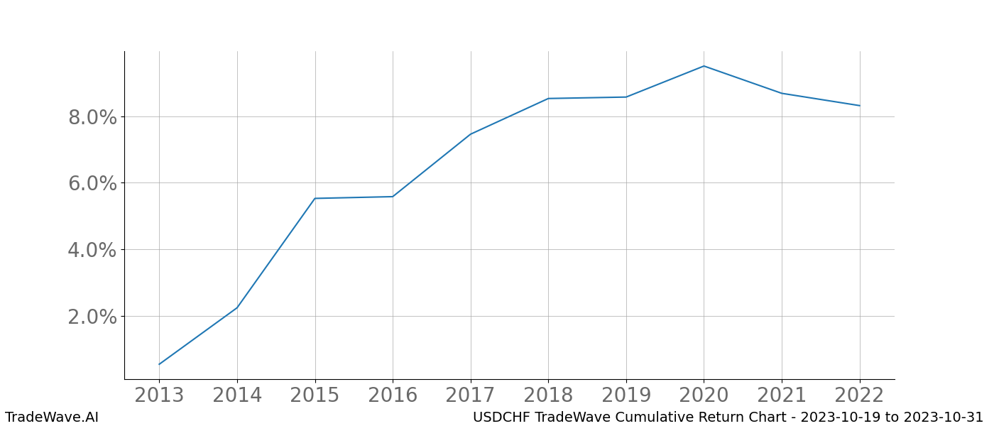 Cumulative chart USDCHF for date range: 2023-10-19 to 2023-10-31 - this chart shows the cumulative return of the TradeWave opportunity date range for USDCHF when bought on 2023-10-19 and sold on 2023-10-31 - this percent chart shows the capital growth for the date range over the past 10 years 