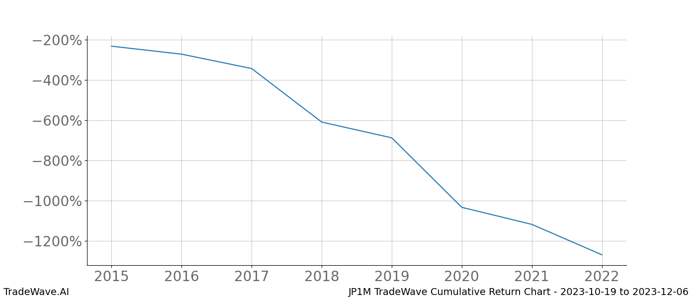 Cumulative chart JP1M for date range: 2023-10-19 to 2023-12-06 - this chart shows the cumulative return of the TradeWave opportunity date range for JP1M when bought on 2023-10-19 and sold on 2023-12-06 - this percent chart shows the capital growth for the date range over the past 8 years 