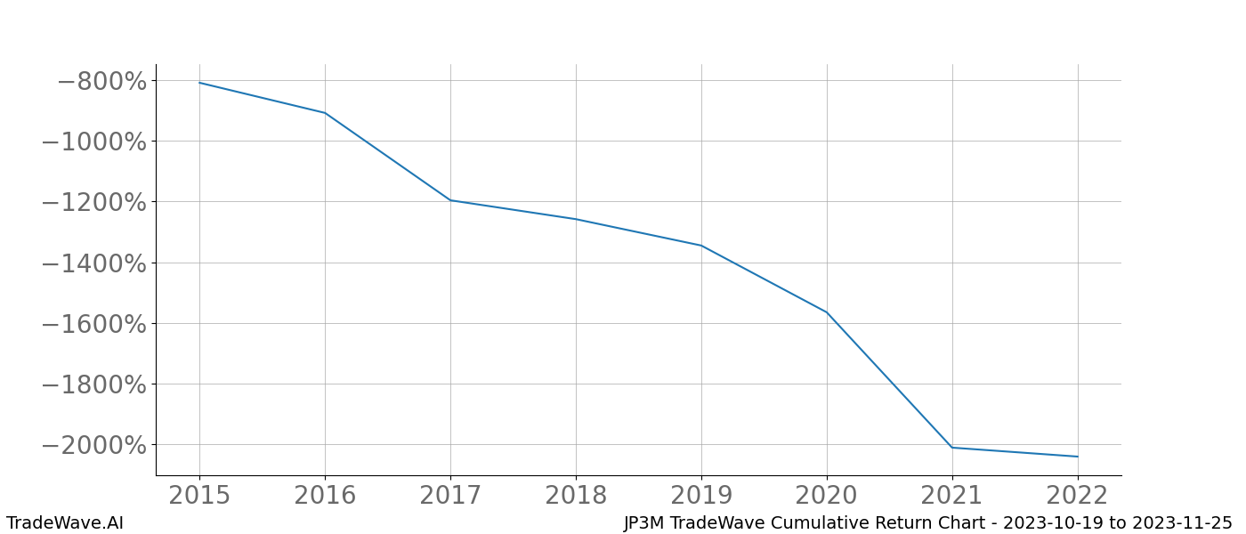 Cumulative chart JP3M for date range: 2023-10-19 to 2023-11-25 - this chart shows the cumulative return of the TradeWave opportunity date range for JP3M when bought on 2023-10-19 and sold on 2023-11-25 - this percent chart shows the capital growth for the date range over the past 8 years 