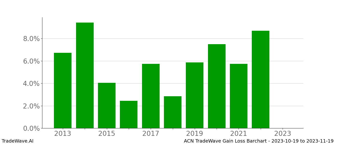 Gain/Loss barchart ACN for date range: 2023-10-19 to 2023-11-19 - this chart shows the gain/loss of the TradeWave opportunity for ACN buying on 2023-10-19 and selling it on 2023-11-19 - this barchart is showing 10 years of history