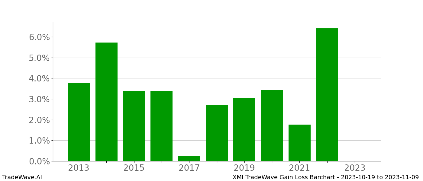 Gain/Loss barchart XMI for date range: 2023-10-19 to 2023-11-09 - this chart shows the gain/loss of the TradeWave opportunity for XMI buying on 2023-10-19 and selling it on 2023-11-09 - this barchart is showing 10 years of history