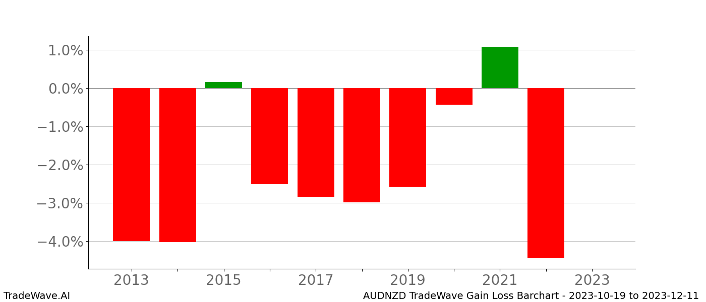 Gain/Loss barchart AUDNZD for date range: 2023-10-19 to 2023-12-11 - this chart shows the gain/loss of the TradeWave opportunity for AUDNZD buying on 2023-10-19 and selling it on 2023-12-11 - this barchart is showing 10 years of history