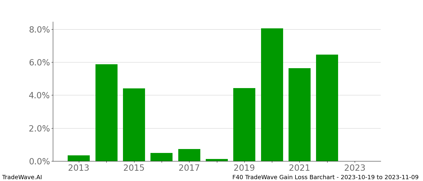 Gain/Loss barchart F40 for date range: 2023-10-19 to 2023-11-09 - this chart shows the gain/loss of the TradeWave opportunity for F40 buying on 2023-10-19 and selling it on 2023-11-09 - this barchart is showing 10 years of history