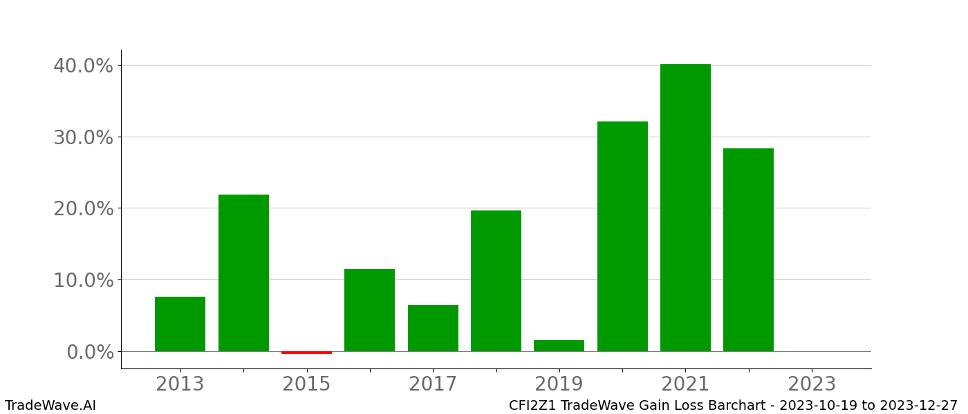 Gain/Loss barchart CFI2Z1 for date range: 2023-10-19 to 2023-12-27 - this chart shows the gain/loss of the TradeWave opportunity for CFI2Z1 buying on 2023-10-19 and selling it on 2023-12-27 - this barchart is showing 10 years of history