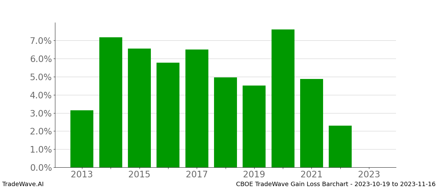 Gain/Loss barchart CBOE for date range: 2023-10-19 to 2023-11-16 - this chart shows the gain/loss of the TradeWave opportunity for CBOE buying on 2023-10-19 and selling it on 2023-11-16 - this barchart is showing 10 years of history