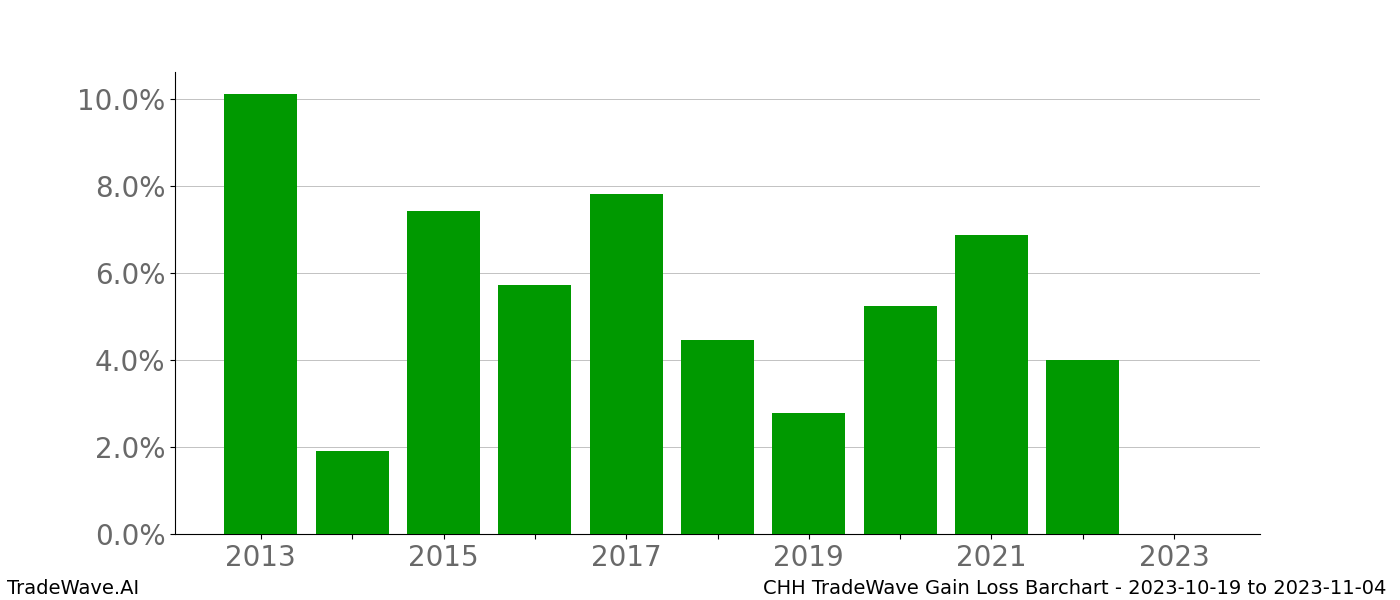 Gain/Loss barchart CHH for date range: 2023-10-19 to 2023-11-04 - this chart shows the gain/loss of the TradeWave opportunity for CHH buying on 2023-10-19 and selling it on 2023-11-04 - this barchart is showing 10 years of history