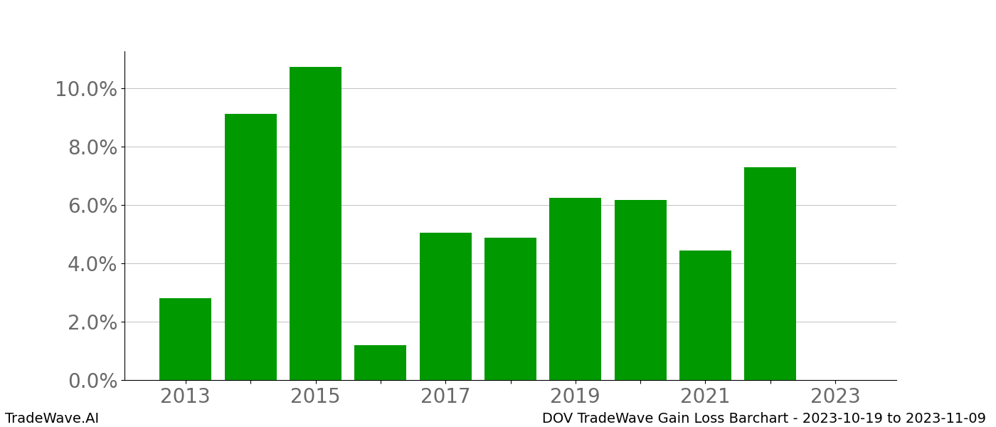 Gain/Loss barchart DOV for date range: 2023-10-19 to 2023-11-09 - this chart shows the gain/loss of the TradeWave opportunity for DOV buying on 2023-10-19 and selling it on 2023-11-09 - this barchart is showing 10 years of history