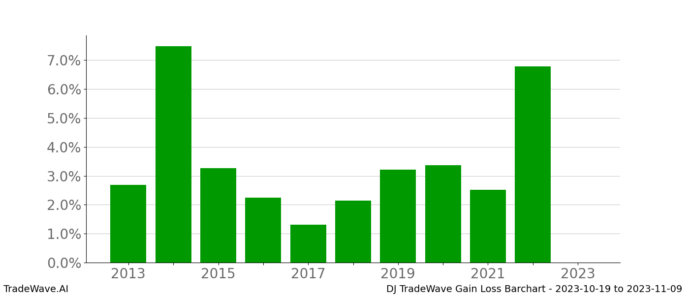 Gain/Loss barchart DJ for date range: 2023-10-19 to 2023-11-09 - this chart shows the gain/loss of the TradeWave opportunity for DJ buying on 2023-10-19 and selling it on 2023-11-09 - this barchart is showing 10 years of history