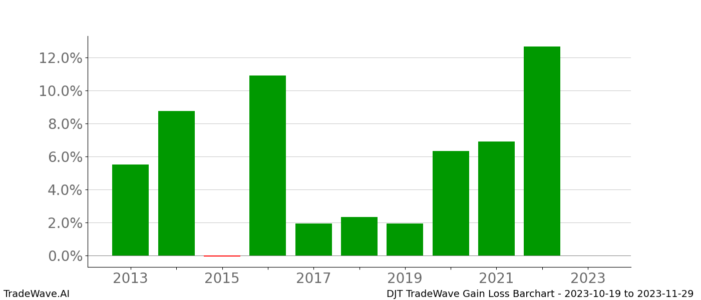 Gain/Loss barchart DJT for date range: 2023-10-19 to 2023-11-29 - this chart shows the gain/loss of the TradeWave opportunity for DJT buying on 2023-10-19 and selling it on 2023-11-29 - this barchart is showing 10 years of history