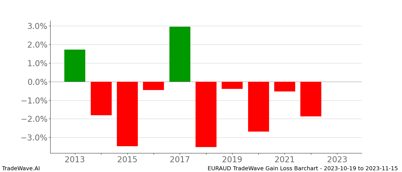 Gain/Loss barchart EURAUD for date range: 2023-10-19 to 2023-11-15 - this chart shows the gain/loss of the TradeWave opportunity for EURAUD buying on 2023-10-19 and selling it on 2023-11-15 - this barchart is showing 10 years of history