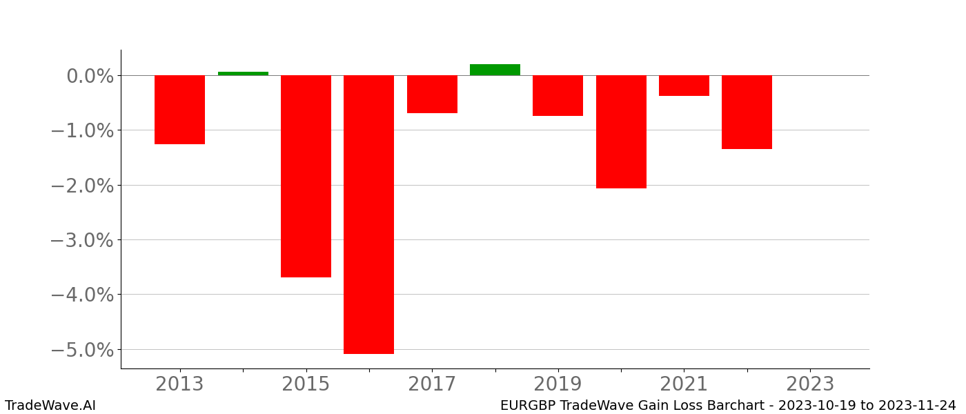 Gain/Loss barchart EURGBP for date range: 2023-10-19 to 2023-11-24 - this chart shows the gain/loss of the TradeWave opportunity for EURGBP buying on 2023-10-19 and selling it on 2023-11-24 - this barchart is showing 10 years of history