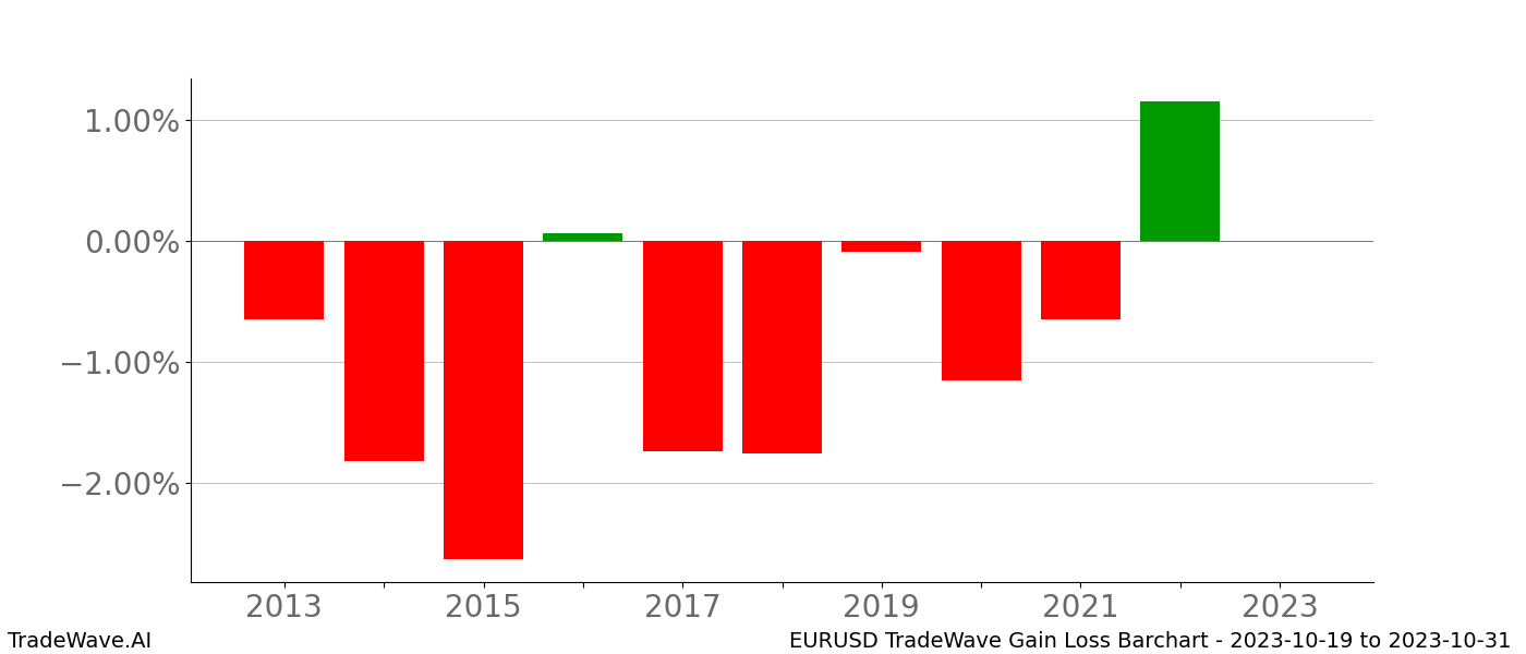 Gain/Loss barchart EURUSD for date range: 2023-10-19 to 2023-10-31 - this chart shows the gain/loss of the TradeWave opportunity for EURUSD buying on 2023-10-19 and selling it on 2023-10-31 - this barchart is showing 10 years of history