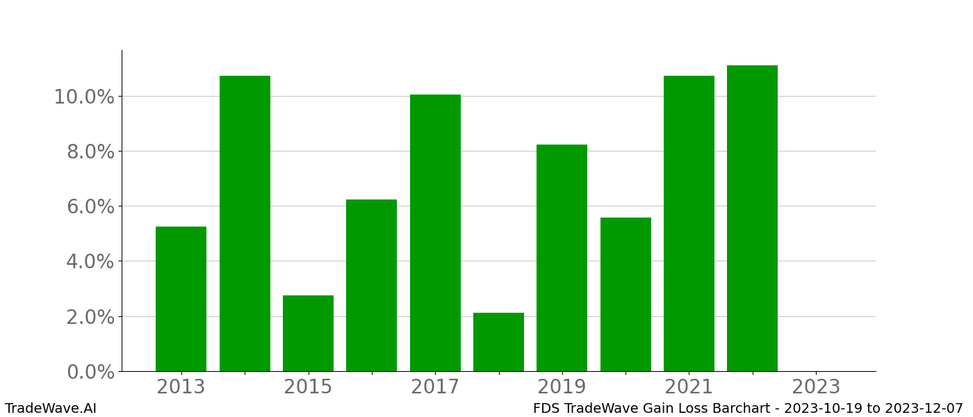 Gain/Loss barchart FDS for date range: 2023-10-19 to 2023-12-07 - this chart shows the gain/loss of the TradeWave opportunity for FDS buying on 2023-10-19 and selling it on 2023-12-07 - this barchart is showing 10 years of history