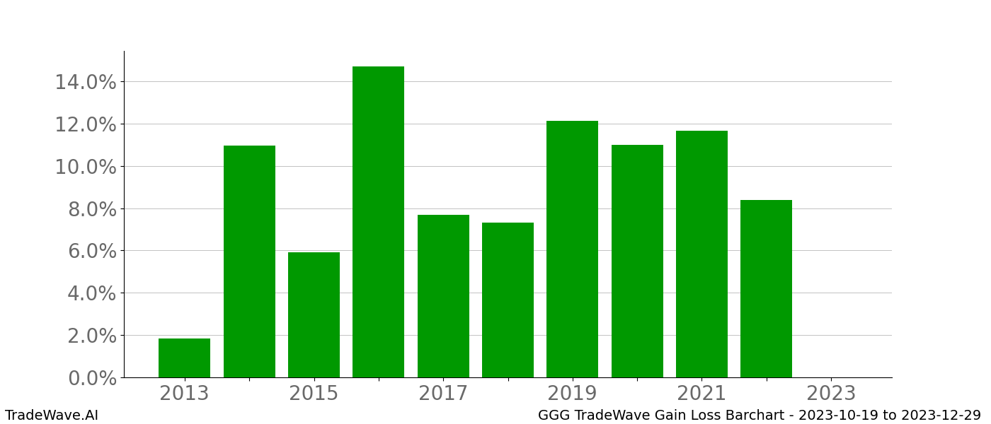 Gain/Loss barchart GGG for date range: 2023-10-19 to 2023-12-29 - this chart shows the gain/loss of the TradeWave opportunity for GGG buying on 2023-10-19 and selling it on 2023-12-29 - this barchart is showing 10 years of history