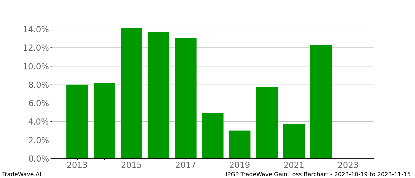 Gain/Loss barchart IPGP for date range: 2023-10-19 to 2023-11-15 - this chart shows the gain/loss of the TradeWave opportunity for IPGP buying on 2023-10-19 and selling it on 2023-11-15 - this barchart is showing 10 years of history