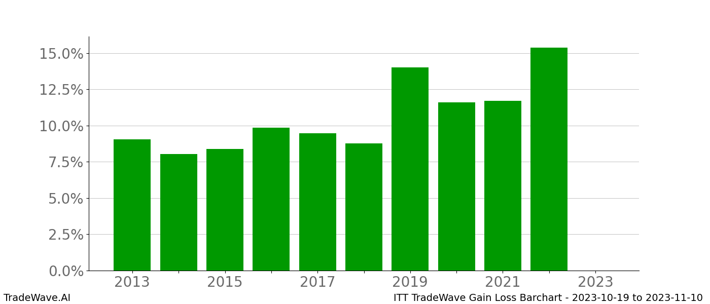 Gain/Loss barchart ITT for date range: 2023-10-19 to 2023-11-10 - this chart shows the gain/loss of the TradeWave opportunity for ITT buying on 2023-10-19 and selling it on 2023-11-10 - this barchart is showing 10 years of history