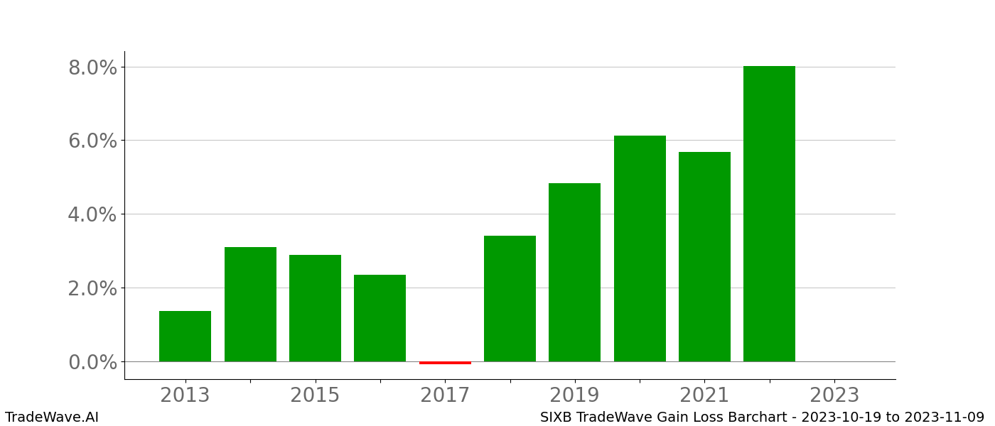 Gain/Loss barchart SIXB for date range: 2023-10-19 to 2023-11-09 - this chart shows the gain/loss of the TradeWave opportunity for SIXB buying on 2023-10-19 and selling it on 2023-11-09 - this barchart is showing 10 years of history