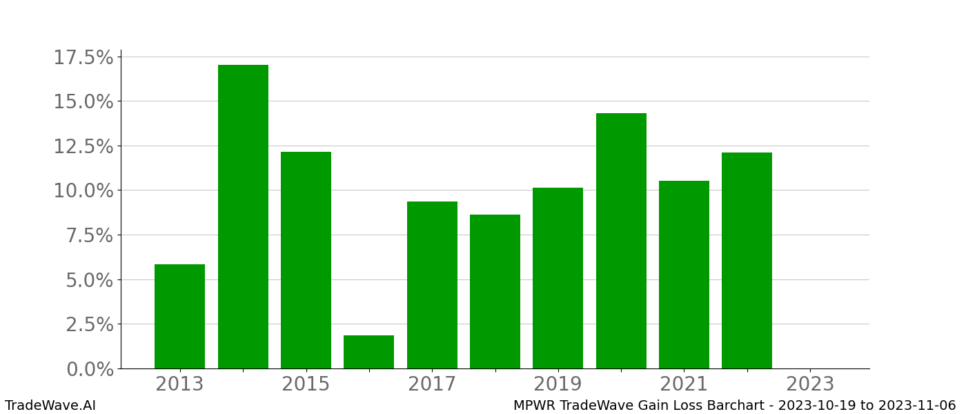 Gain/Loss barchart MPWR for date range: 2023-10-19 to 2023-11-06 - this chart shows the gain/loss of the TradeWave opportunity for MPWR buying on 2023-10-19 and selling it on 2023-11-06 - this barchart is showing 10 years of history