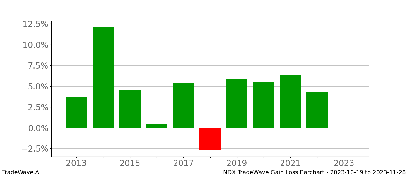 Gain/Loss barchart NDX for date range: 2023-10-19 to 2023-11-28 - this chart shows the gain/loss of the TradeWave opportunity for NDX buying on 2023-10-19 and selling it on 2023-11-28 - this barchart is showing 10 years of history