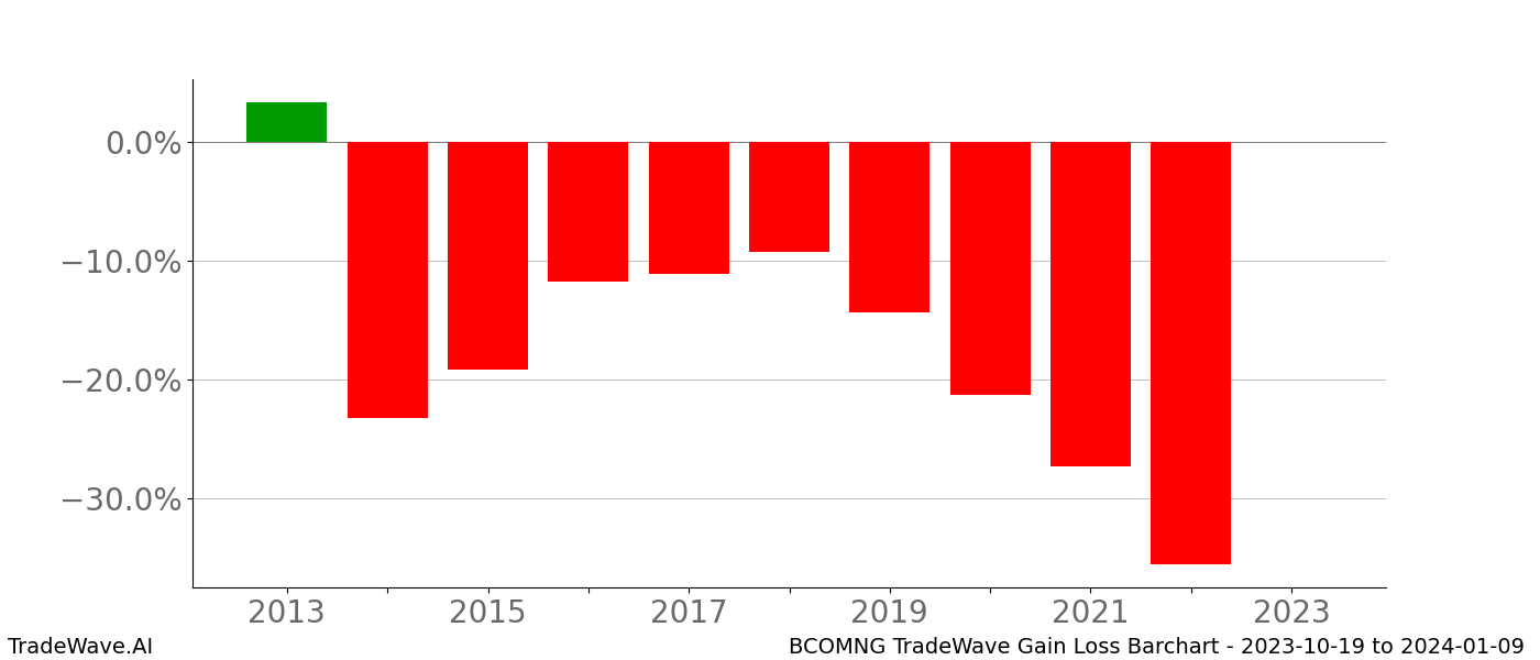 Gain/Loss barchart BCOMNG for date range: 2023-10-19 to 2024-01-09 - this chart shows the gain/loss of the TradeWave opportunity for BCOMNG buying on 2023-10-19 and selling it on 2024-01-09 - this barchart is showing 10 years of history