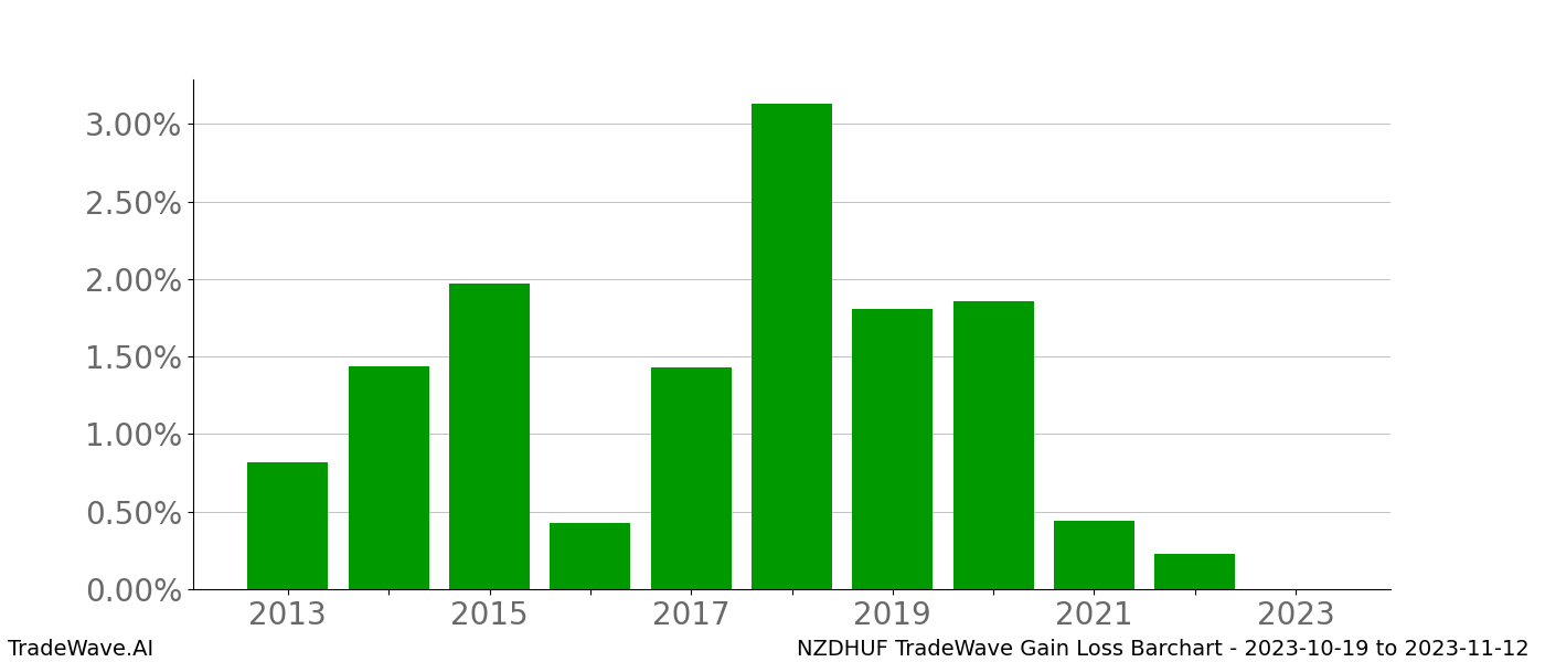 Gain/Loss barchart NZDHUF for date range: 2023-10-19 to 2023-11-12 - this chart shows the gain/loss of the TradeWave opportunity for NZDHUF buying on 2023-10-19 and selling it on 2023-11-12 - this barchart is showing 10 years of history