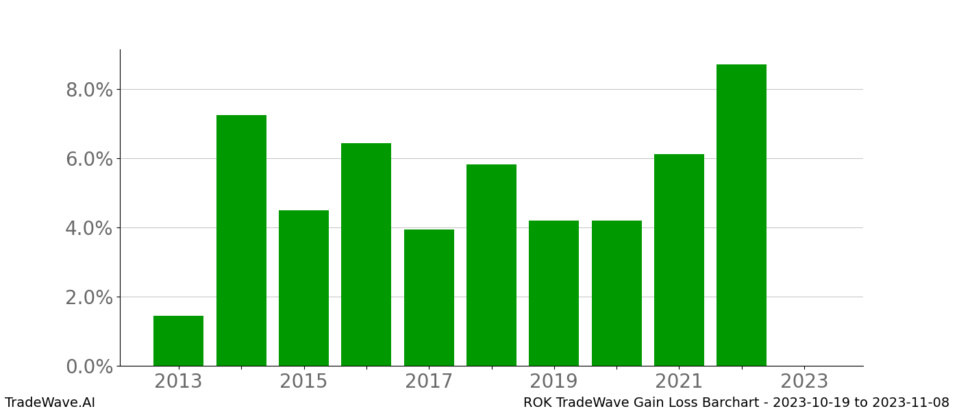 Gain/Loss barchart ROK for date range: 2023-10-19 to 2023-11-08 - this chart shows the gain/loss of the TradeWave opportunity for ROK buying on 2023-10-19 and selling it on 2023-11-08 - this barchart is showing 10 years of history