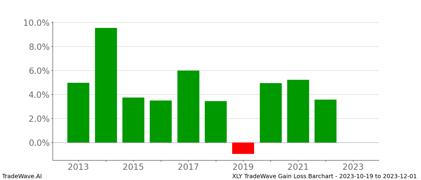 Gain/Loss barchart XLY for date range: 2023-10-19 to 2023-12-01 - this chart shows the gain/loss of the TradeWave opportunity for XLY buying on 2023-10-19 and selling it on 2023-12-01 - this barchart is showing 10 years of history