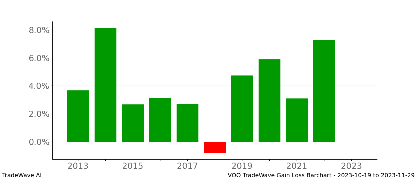 Gain/Loss barchart VOO for date range: 2023-10-19 to 2023-11-29 - this chart shows the gain/loss of the TradeWave opportunity for VOO buying on 2023-10-19 and selling it on 2023-11-29 - this barchart is showing 10 years of history