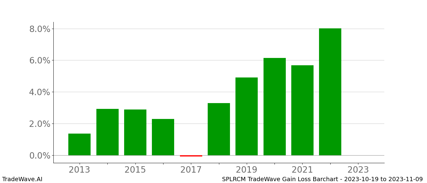 Gain/Loss barchart SPLRCM for date range: 2023-10-19 to 2023-11-09 - this chart shows the gain/loss of the TradeWave opportunity for SPLRCM buying on 2023-10-19 and selling it on 2023-11-09 - this barchart is showing 10 years of history