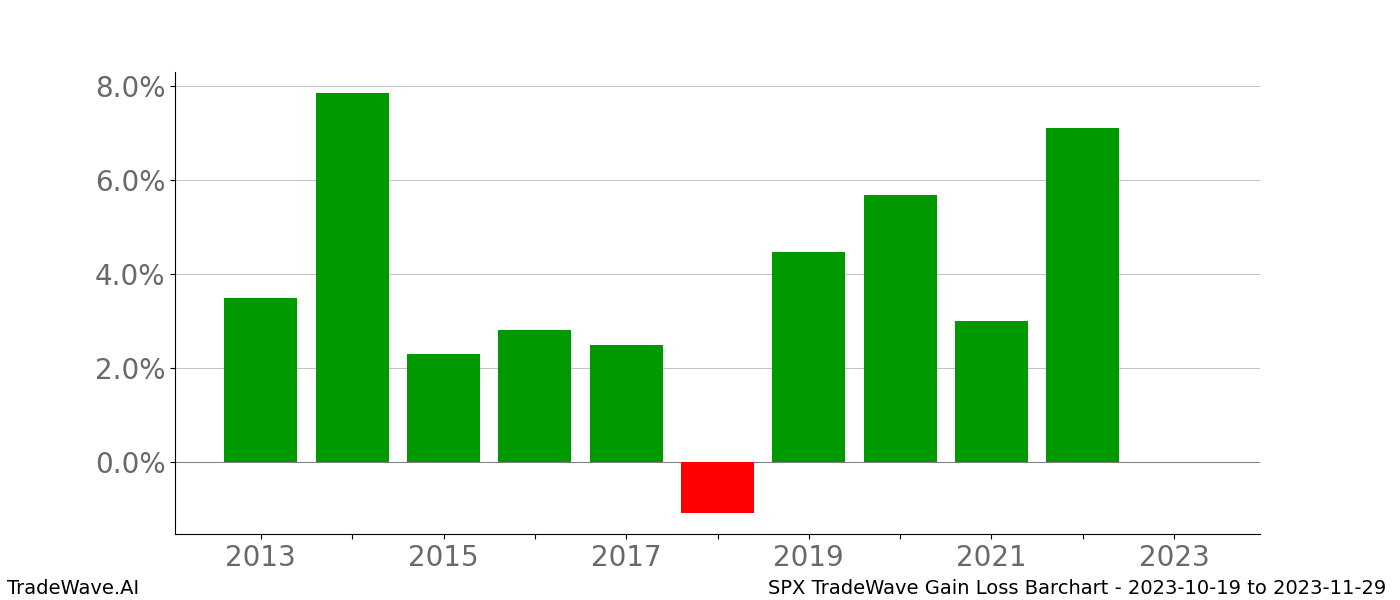 Gain/Loss barchart SPX for date range: 2023-10-19 to 2023-11-29 - this chart shows the gain/loss of the TradeWave opportunity for SPX buying on 2023-10-19 and selling it on 2023-11-29 - this barchart is showing 10 years of history