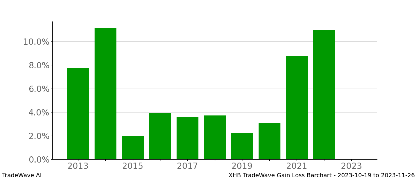 Gain/Loss barchart XHB for date range: 2023-10-19 to 2023-11-26 - this chart shows the gain/loss of the TradeWave opportunity for XHB buying on 2023-10-19 and selling it on 2023-11-26 - this barchart is showing 10 years of history