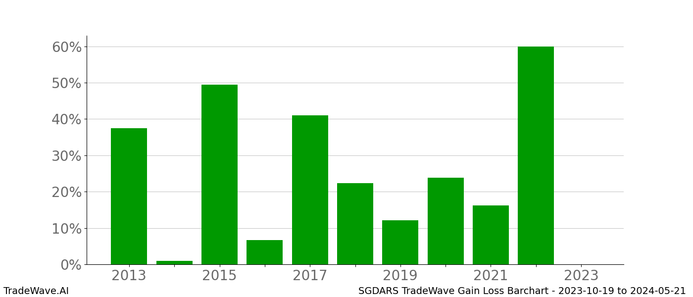 Gain/Loss barchart SGDARS for date range: 2023-10-19 to 2024-05-21 - this chart shows the gain/loss of the TradeWave opportunity for SGDARS buying on 2023-10-19 and selling it on 2024-05-21 - this barchart is showing 10 years of history