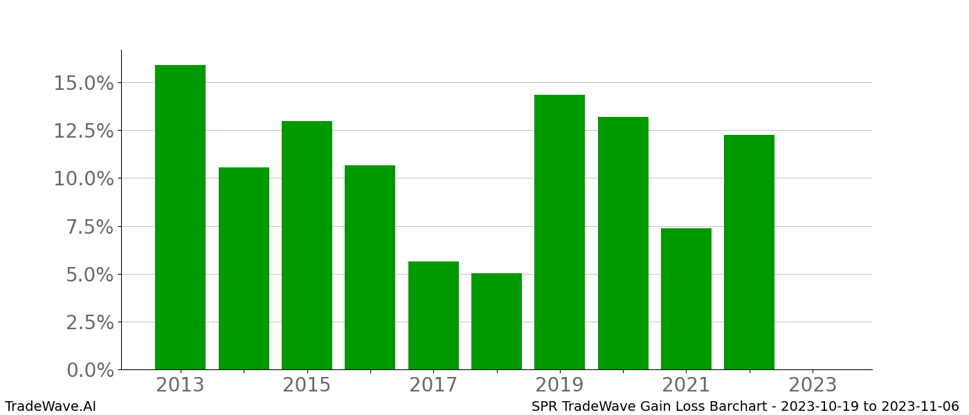 Gain/Loss barchart SPR for date range: 2023-10-19 to 2023-11-06 - this chart shows the gain/loss of the TradeWave opportunity for SPR buying on 2023-10-19 and selling it on 2023-11-06 - this barchart is showing 10 years of history