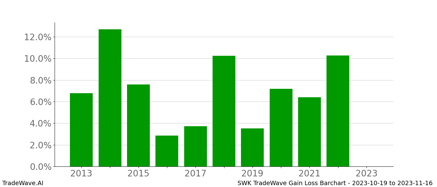 Gain/Loss barchart SWK for date range: 2023-10-19 to 2023-11-16 - this chart shows the gain/loss of the TradeWave opportunity for SWK buying on 2023-10-19 and selling it on 2023-11-16 - this barchart is showing 10 years of history