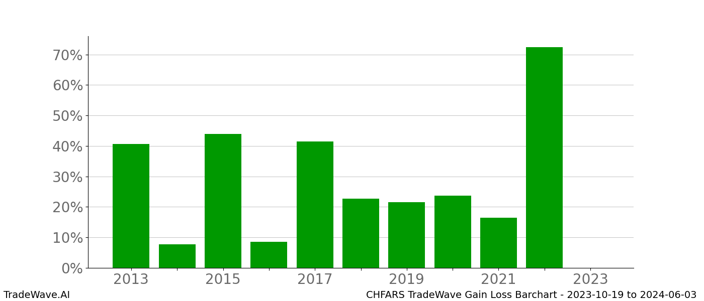 Gain/Loss barchart CHFARS for date range: 2023-10-19 to 2024-06-03 - this chart shows the gain/loss of the TradeWave opportunity for CHFARS buying on 2023-10-19 and selling it on 2024-06-03 - this barchart is showing 10 years of history